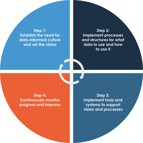 Cycle data informed school