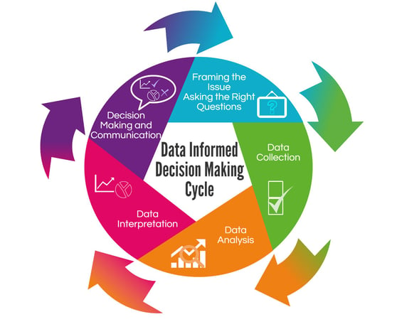 Data informed descision cycle