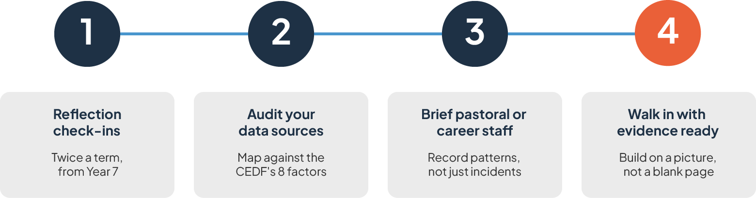 4 step student pathway plan