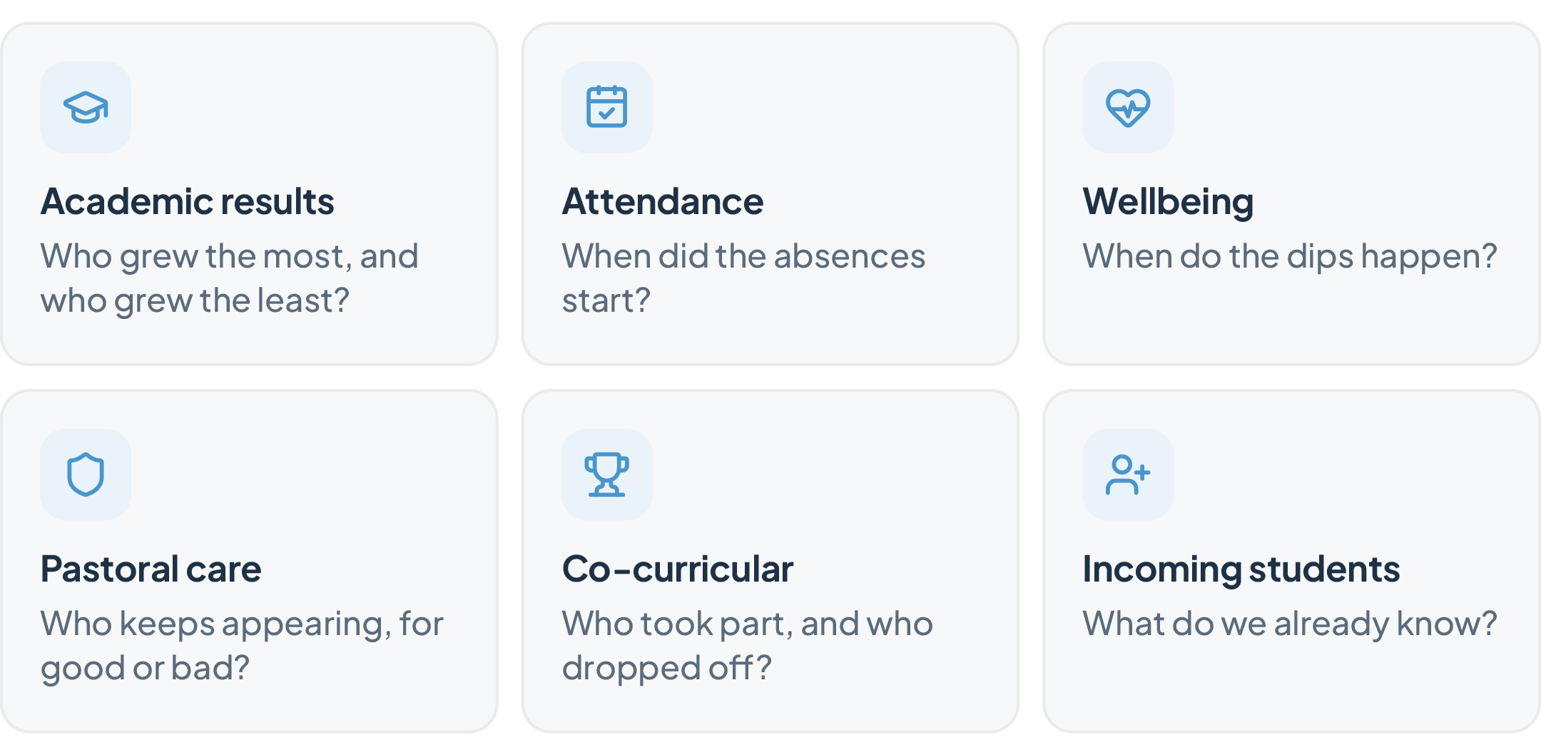 Six types of school data with one starting question each: academic results, attendance, wellbeing, pastoral care, co-curricular, and incoming students